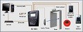 Control acces cu Card, parola